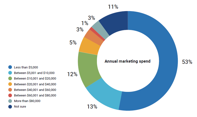 Annual marketing spend