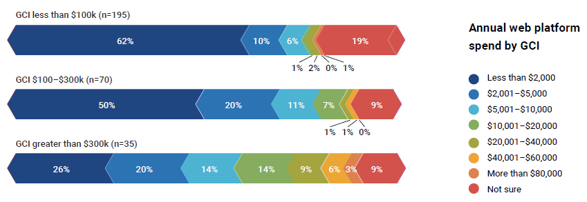 Annual web platform spend