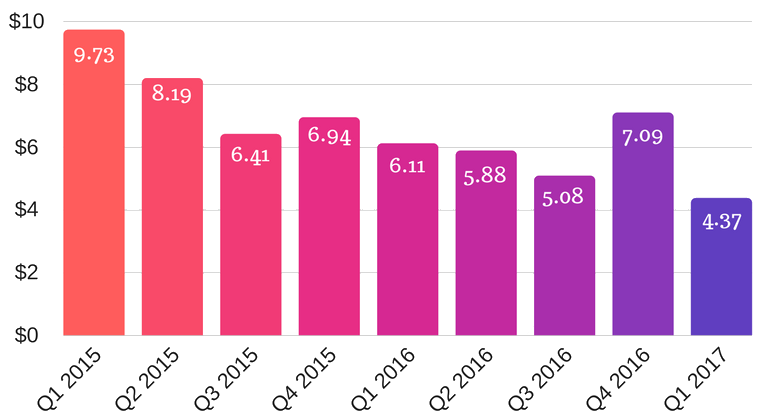 chart of conversion costs