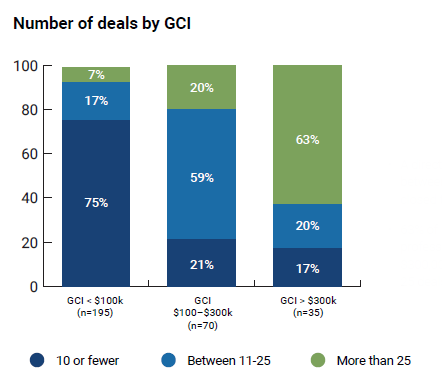 GCI by transactions