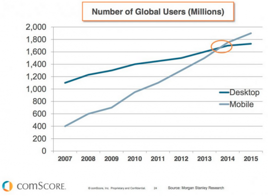 mobile vs desktop users by year