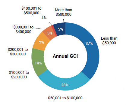 Annual GCI