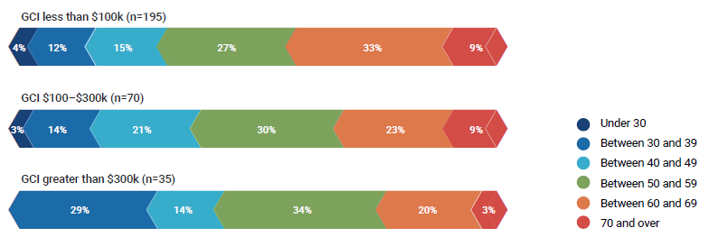 Realtor GCI by age