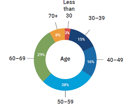 Realtors by age