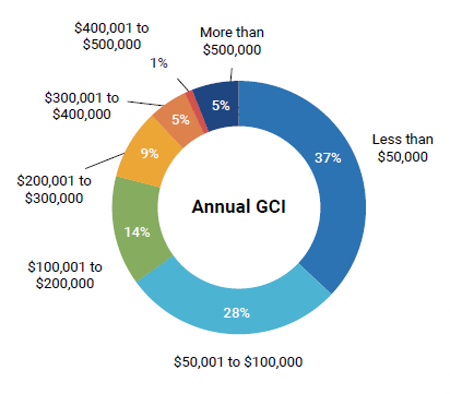 Realtor GCI