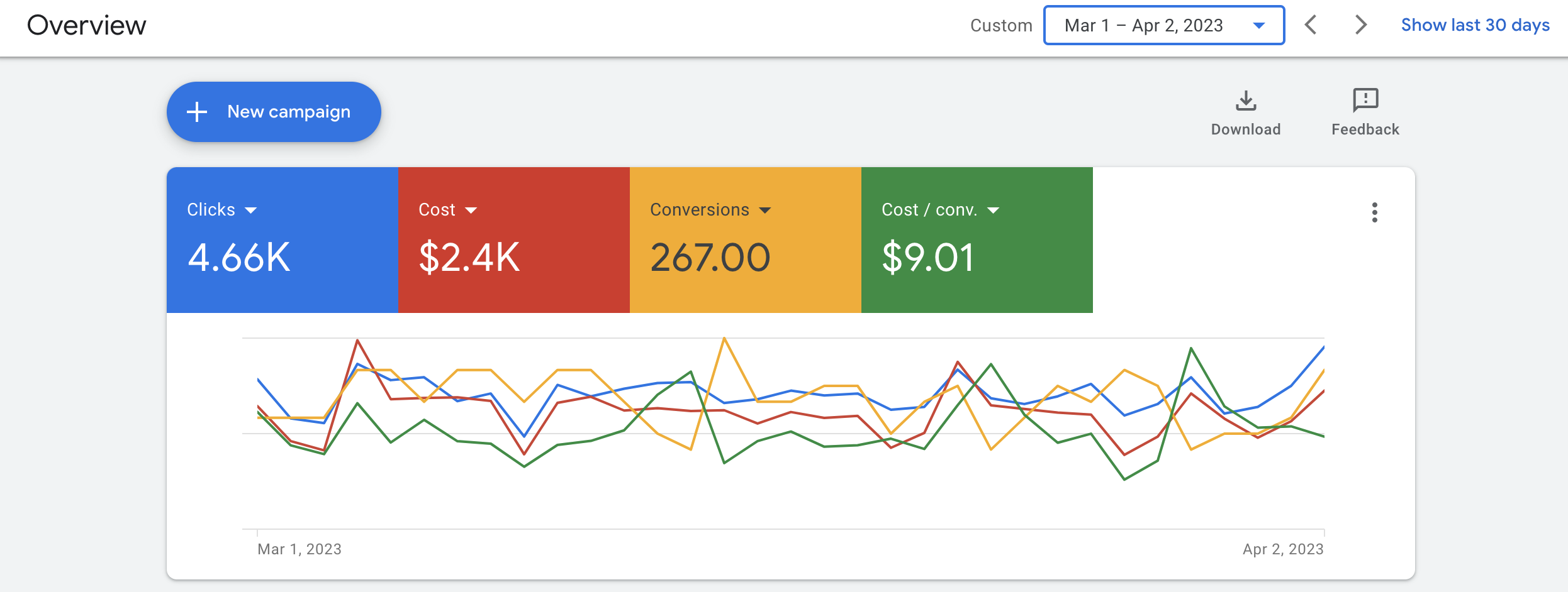 A screenshot of PPC campaign performance metrics