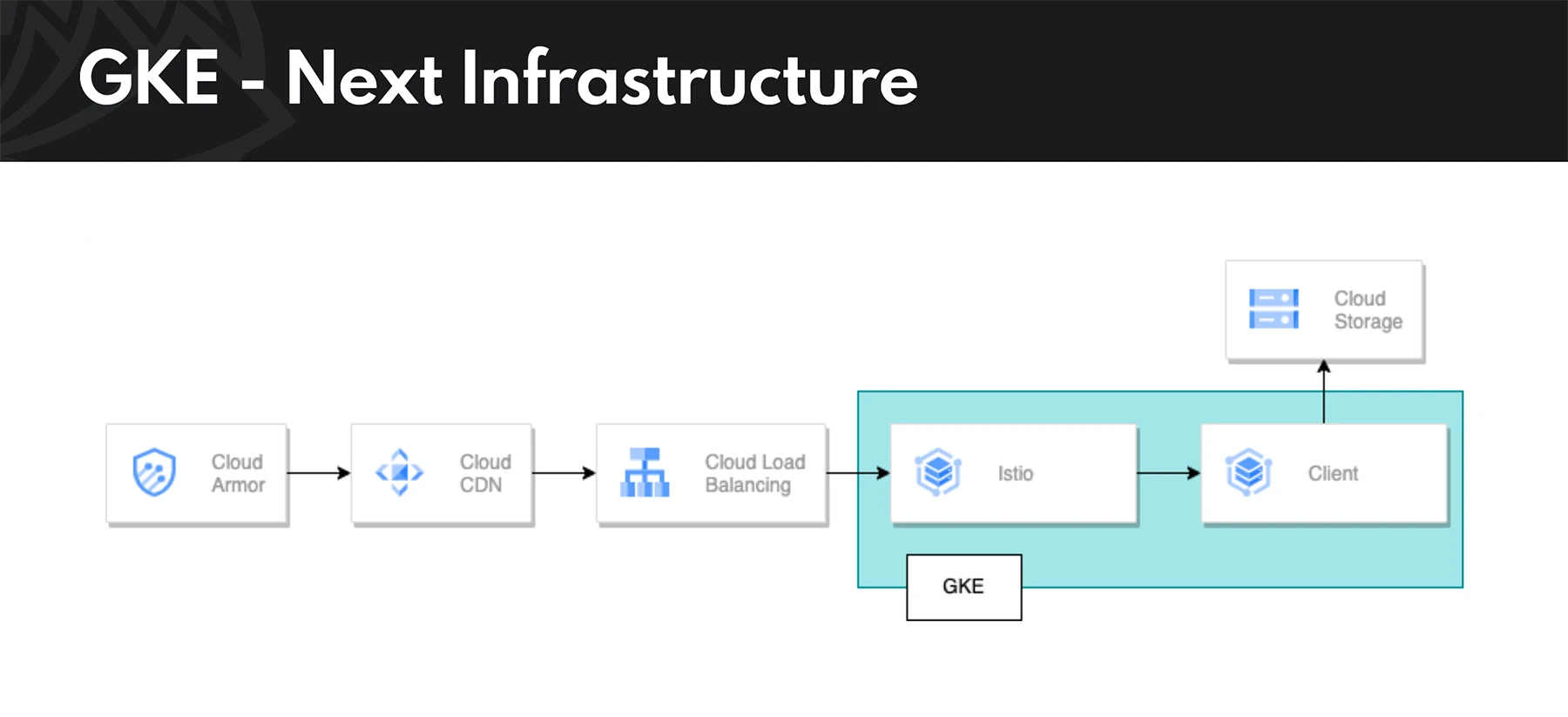 GKE's infrastructure and flow of data