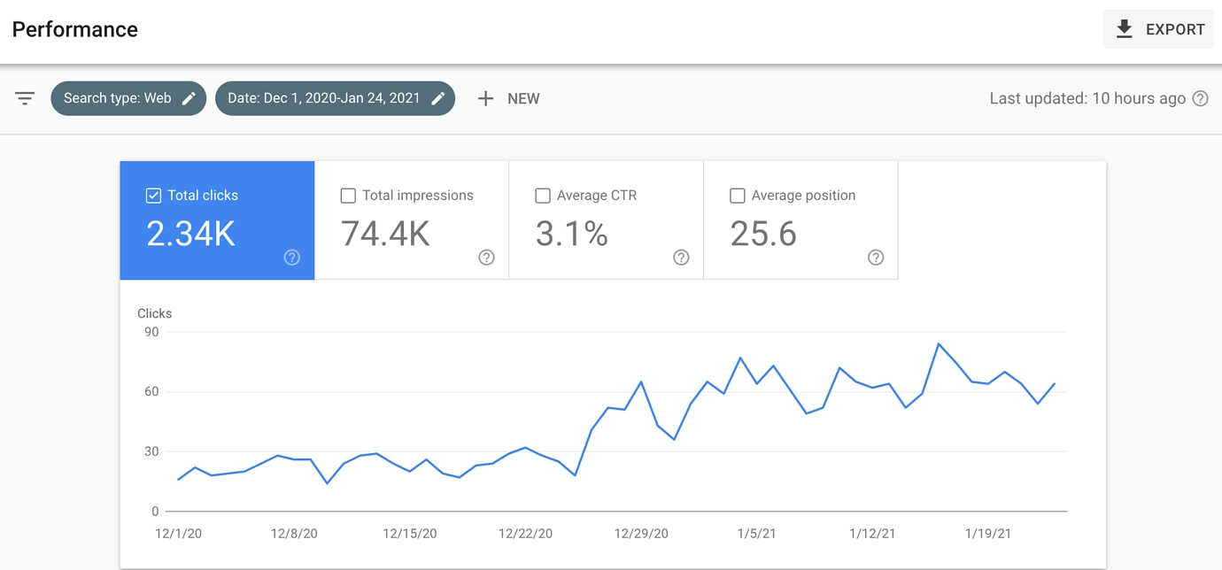 Graph showing increased SEO performance