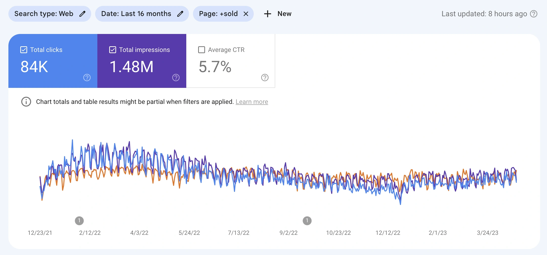 Search console data showing traffic performance for sold data