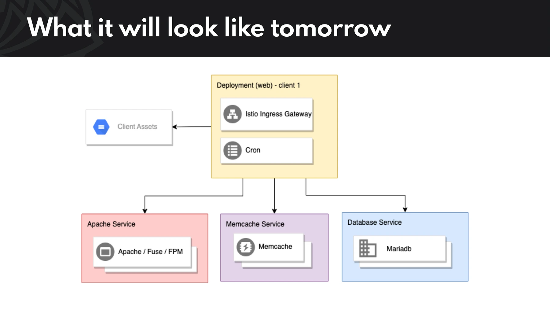 An illustration of how deployment will look like in GKE.