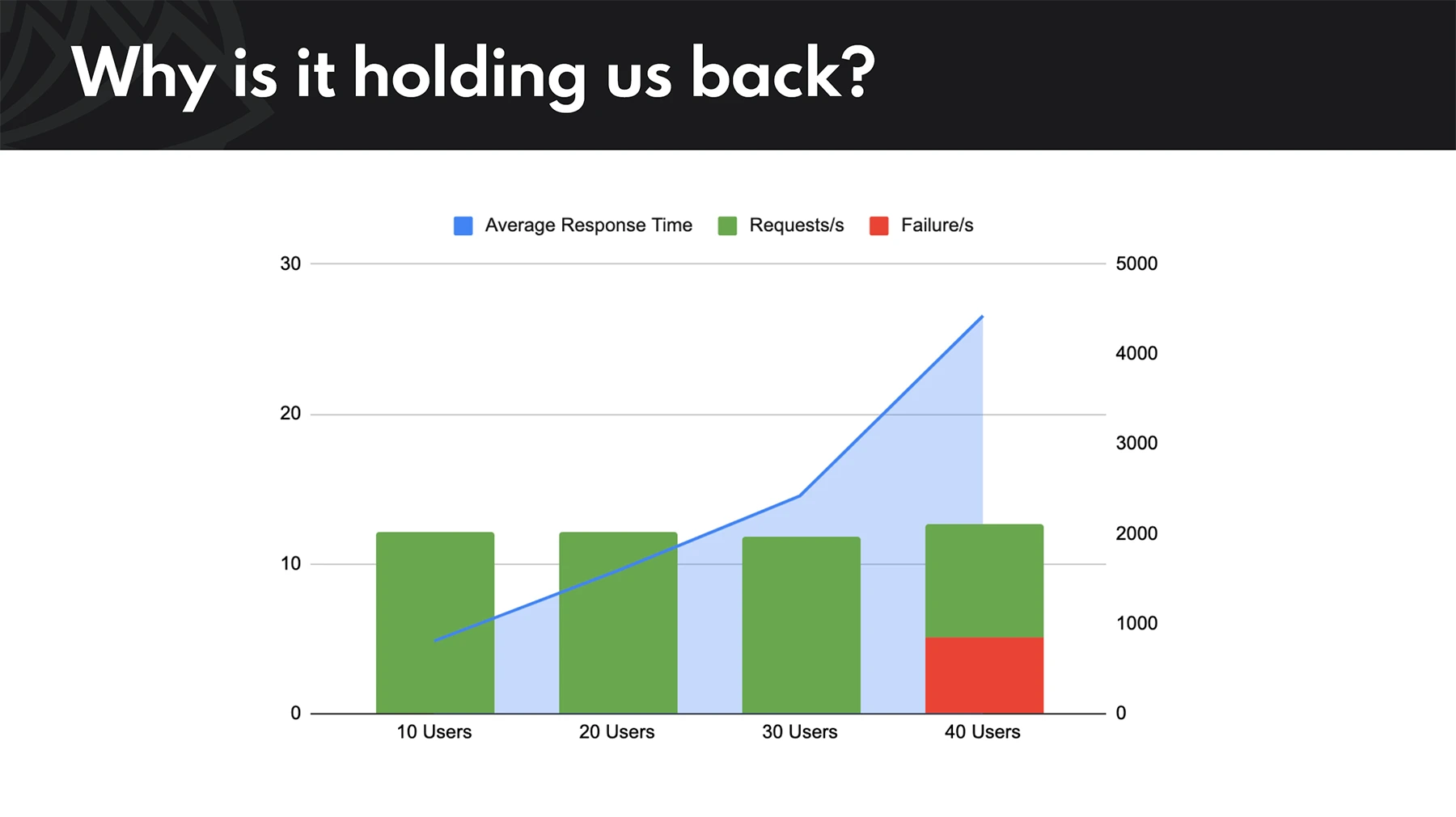 A graph showing how average response time increases as number of users rises